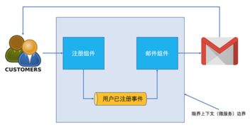 微服务架构中的领域事件 信息系统集成服务的核心机制